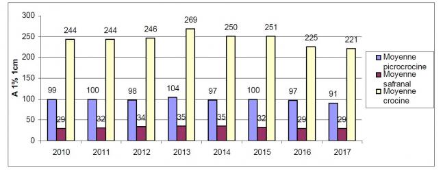 Statistiques france 2010 2017